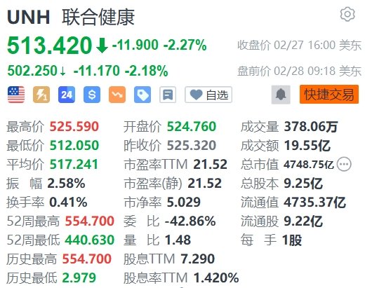 联合健康盘前跌逾2% 美国司法部对其展开反垄断调查