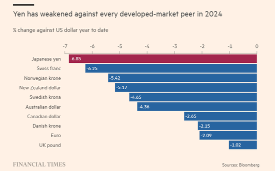“强日元”预期缘何落空？答案可能不在日本