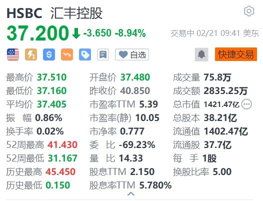 汇丰控股跌近9%，业绩不及预期