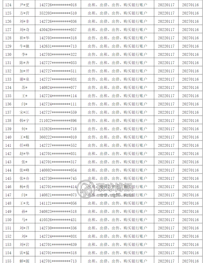 山西运城市反诈中心曝光一批“断卡”惩戒名单