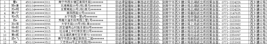 南宁：661人月底前请速投案自首，争取宽大处理！滞留境外从事违法犯罪活动的南宁籍人员……