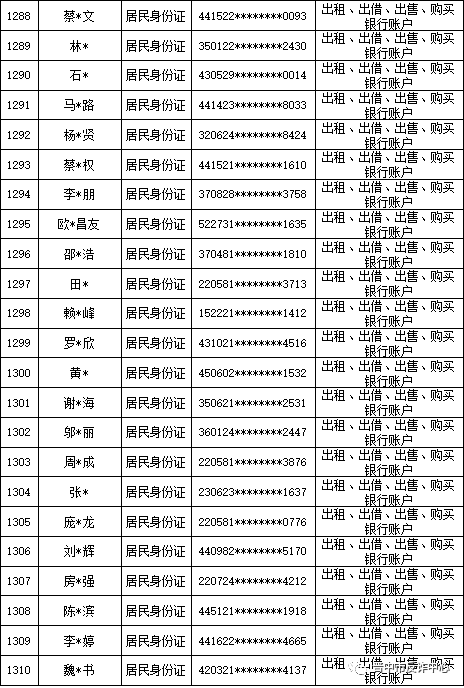 山西晋中公安公开曝光2022年（第六批）失信“两卡”用户名单来啦！