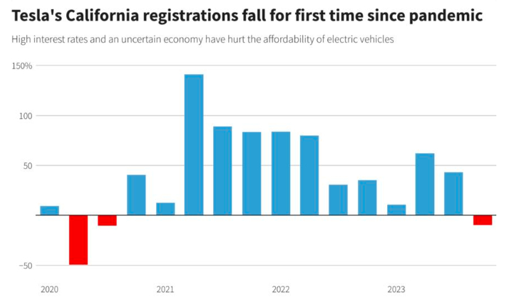 特斯拉的冬天格外刺骨：在加州注册量同比猛降10% 三年多来首次下滑！