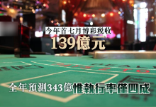 澳门今年首七月博彩税收139亿元 全年预测343亿惟执行率仅四成