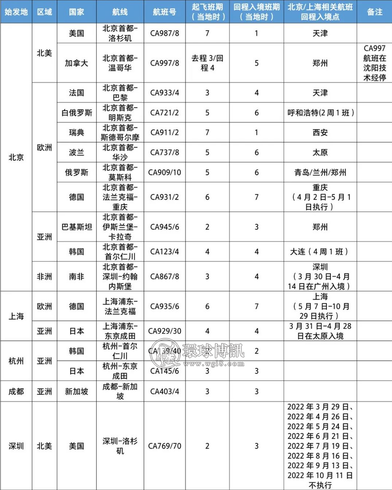 继南航后，国航也宣布半年内无执飞柬埔寨回国航班计划，整个夏秋航季国际航班都很“惨淡”