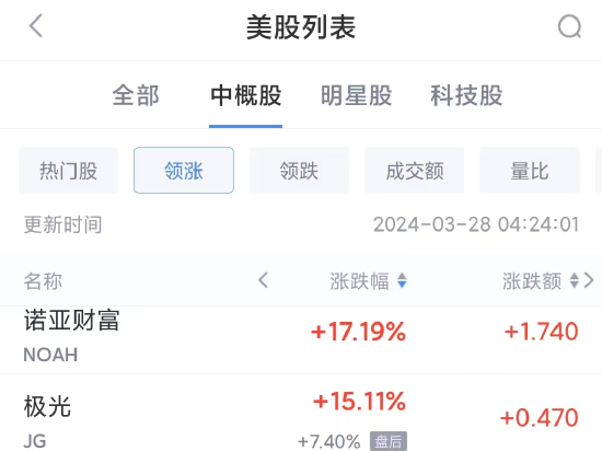 热门中概股周三涨跌不一 B站涨5.4%，小鹏跌8.6%