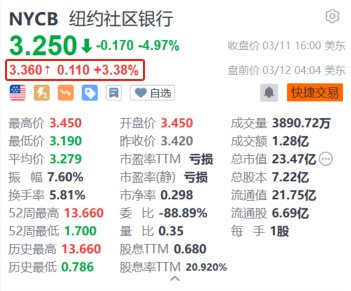 纽约社区银行盘前涨超3% 宣布完成10亿美元注资 拟3比1反向拆股