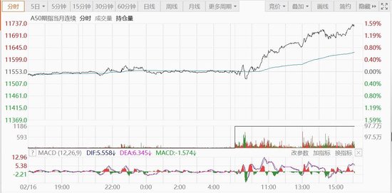 富时A50指数期货持续走高，现涨超1.5