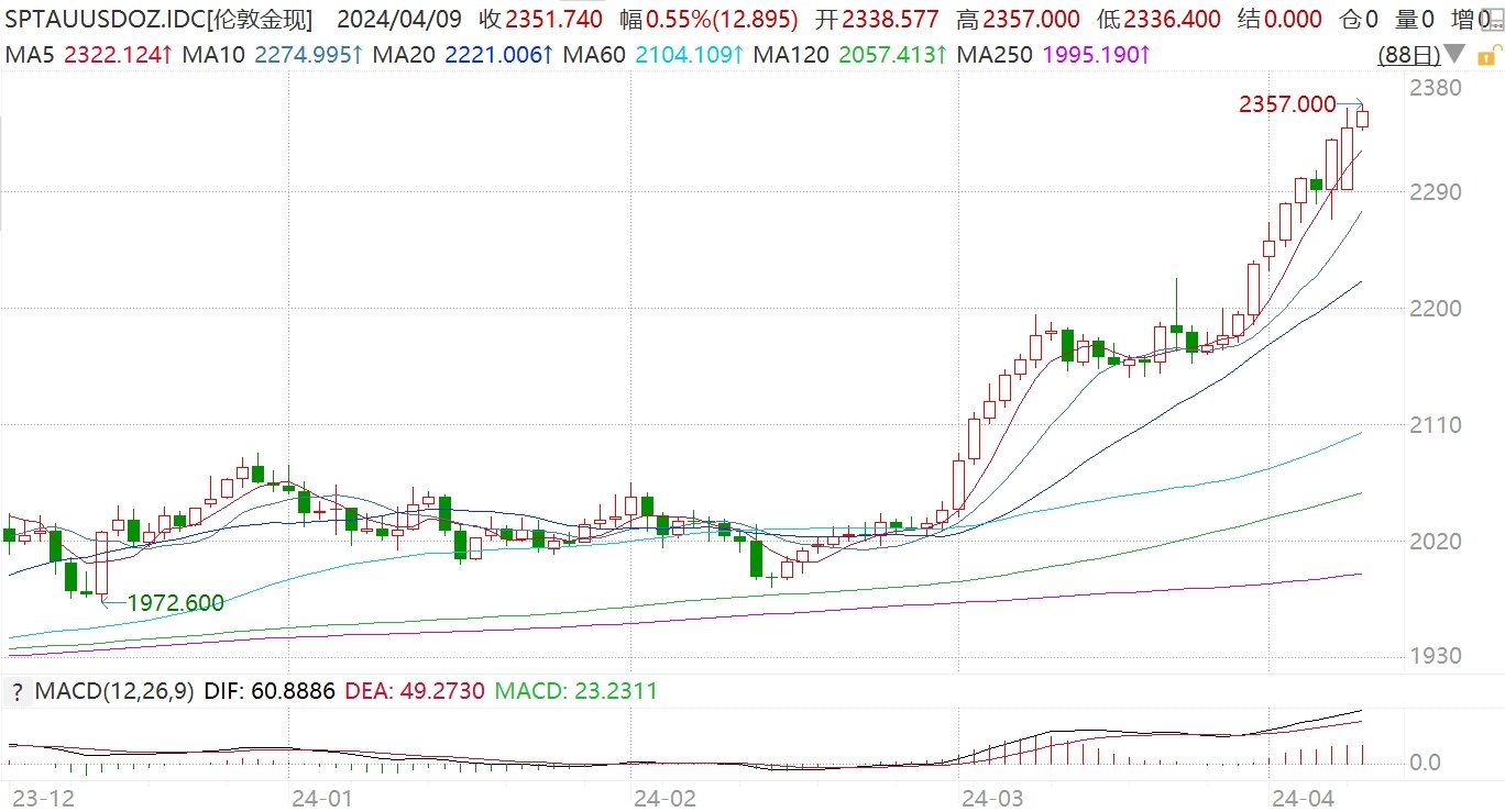 2357美元！现货黄金再创新高
