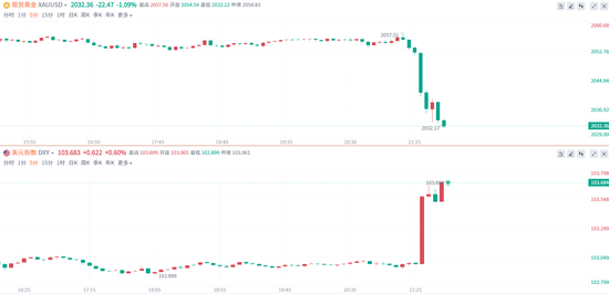 美国1月非农“大爆表”！黄金短线急坠近20美元