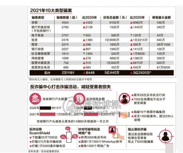 新加坡去年激增52.9% 诈骗案占总罪案逾半