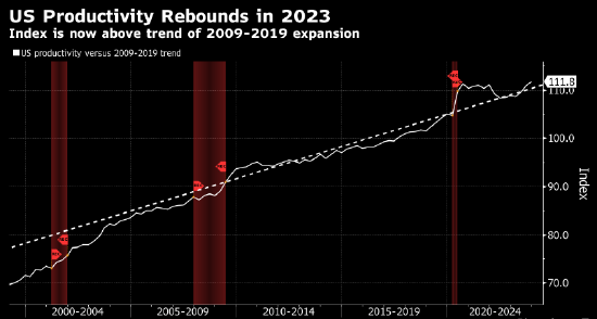 美国第四季度生产率保持快速增长 巩固全年反弹势头