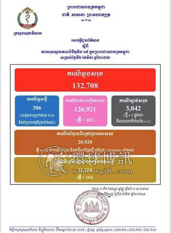 柬埔寨昨日新增确诊病例306例