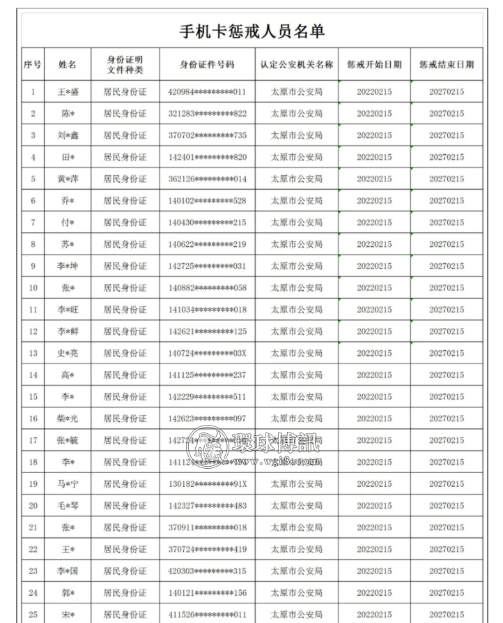 太原市反诈骗中心曝光2022年第一批“两卡”惩戒人员名单！