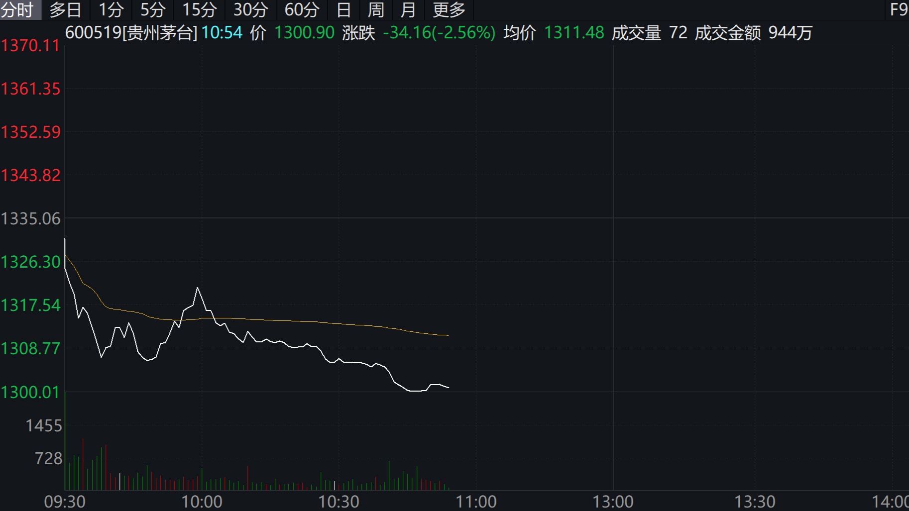 盘中跌破1300元，贵州茅台股价比历史最高点腰斩
