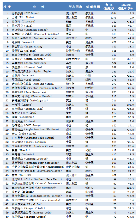 最新全球矿业50强排名出炉，整体市值缩水300亿美元