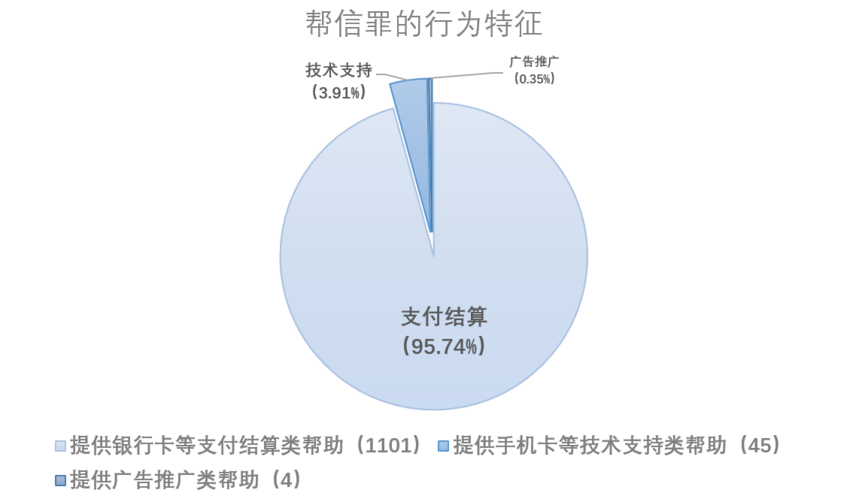 广西帮助信息网络犯罪活动罪案件大数据报告（2019-2021）