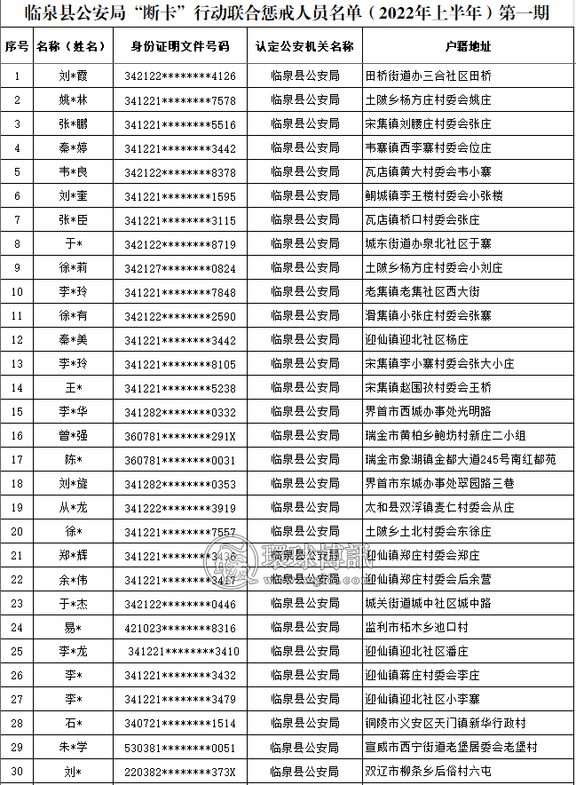 安徽临泉县公安局“断卡”行动联合惩戒人员名单（2022年上半年）第一期