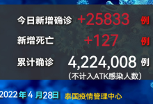 泰国今日新增确诊25,833例，死亡127例