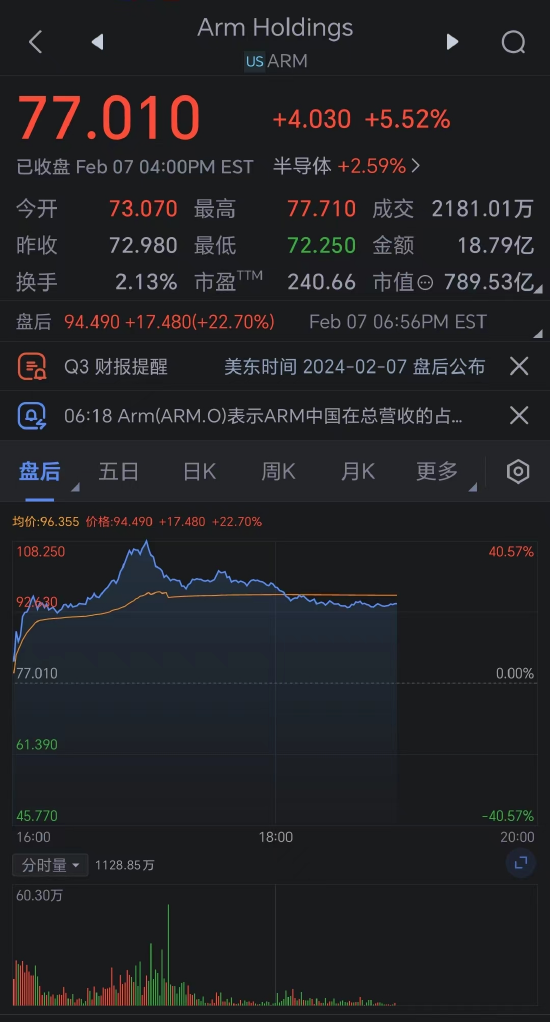 Arm股价盘后一度上涨42% 拓展新市场提振营收展望