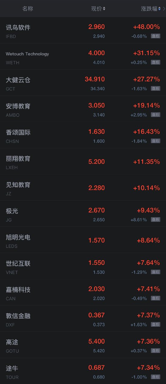 热门中概股周四多数上涨 理想汽车涨超5%