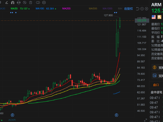 Arm涨超10%