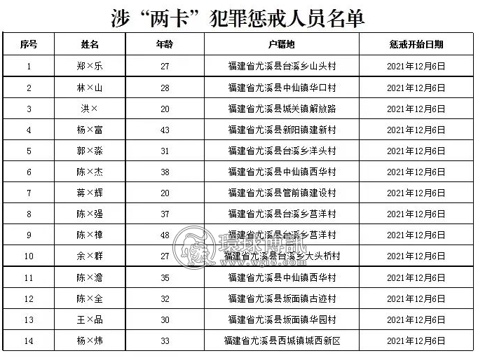 福建尤溪公安局公布首批涉诈“两卡”人员惩戒名单