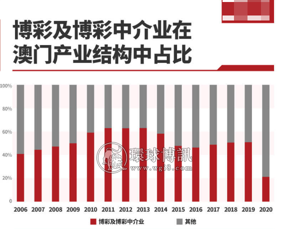 澳门赌场迎20年来最大变革，经济支柱何处去？ 