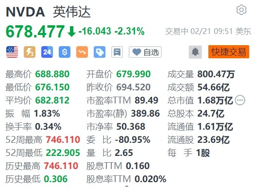 英伟达跌2.31% 业绩公布在即 高盛警告股价可能回调