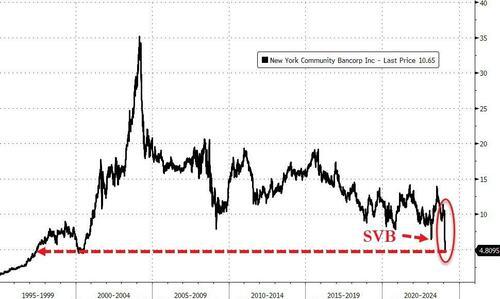 风口浪尖的纽约社区银行再暴跌，跌超22%，创1997年以来新低