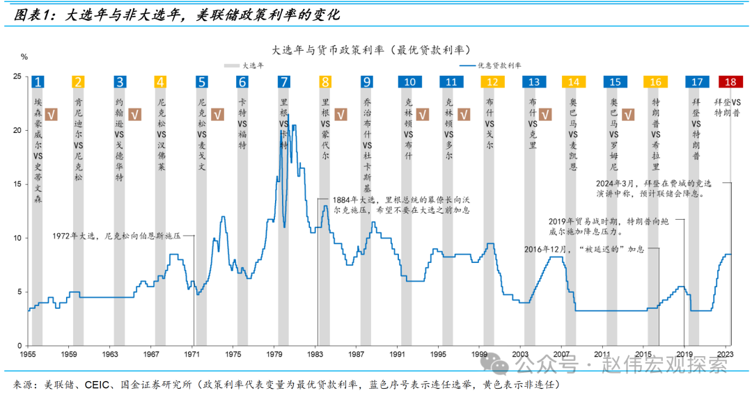 国金证券：美联储的政治立场与宽松倾向