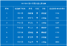 7月31日老挝磨丁预入境中国人员名单