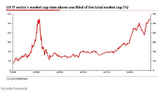 法兴大空头警告：科技行业集中度已超过互联网泡沫高峰水平