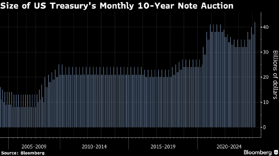美国史上规模最大的10年期国债标售获得强劲需求