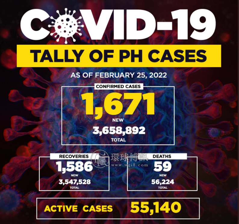菲律宾新增确诊病例1671例 累计3658892例