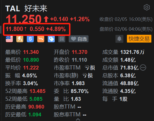 好未来盘前涨近5% 机构指其季度业绩超预期