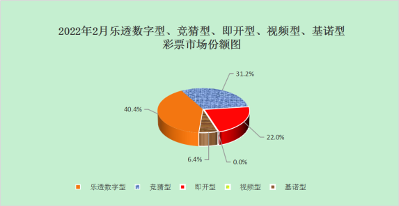 2月彩票销量224.81亿元 基诺同比增长124.9%