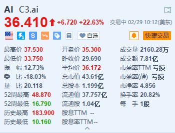 C3.ai涨22.6% 第三财季营收同比增长18%超预期