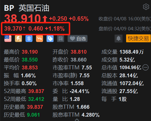 英国石油盘前涨超1% 料首季石油买卖业绩显著改善