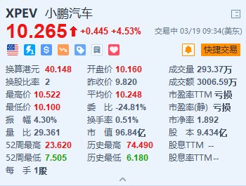 小鹏汽车涨4.53% 四季度营收同比增长154% 未来三年将推10多款全新车型