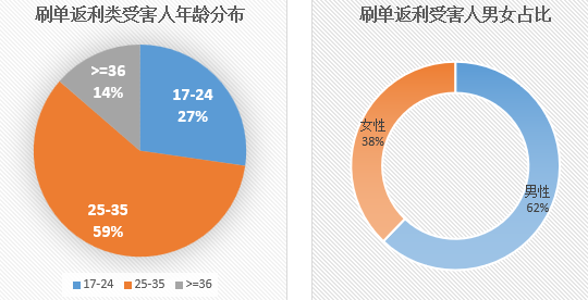 5月份广东揭阳市电诈警情通报