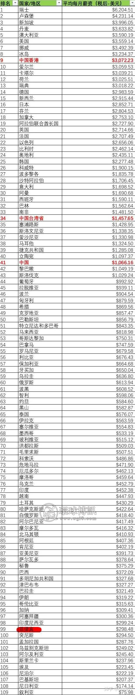 为什么收入低菲律宾人反而比平均工资高3倍的中国人幸福？