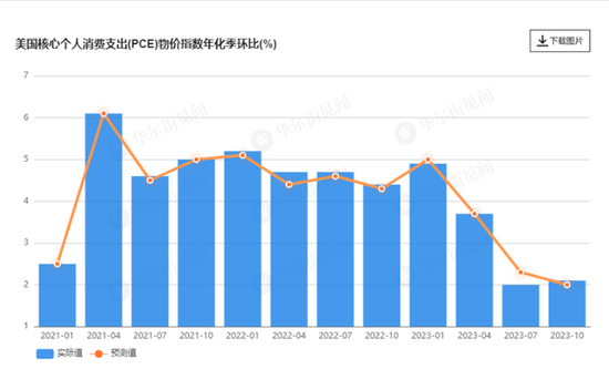 美国四季度核心PCE上修至2.1% 超出预期