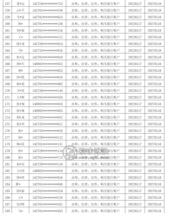 山西运城市反诈中心曝光一批“断卡”惩戒名单