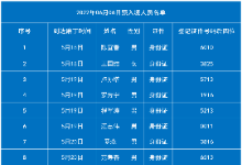 老挝磨丁口岸6月6日预入境中国名单