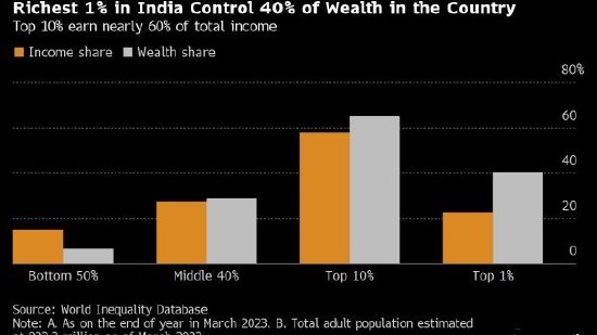 研究称印度最富1%拥有超四成财富，贫富差距有史以来最大
