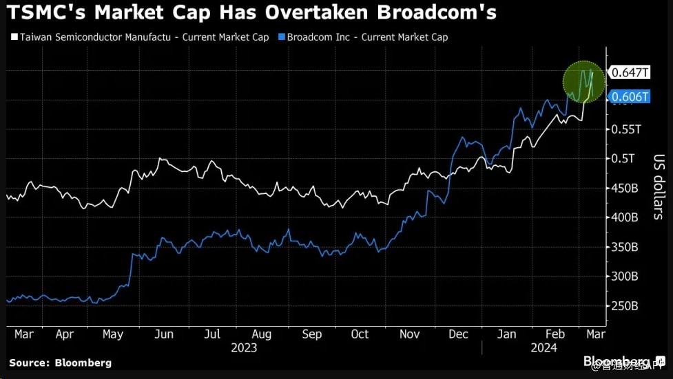 台积电市值超越博通，重新跻身全球市值前十