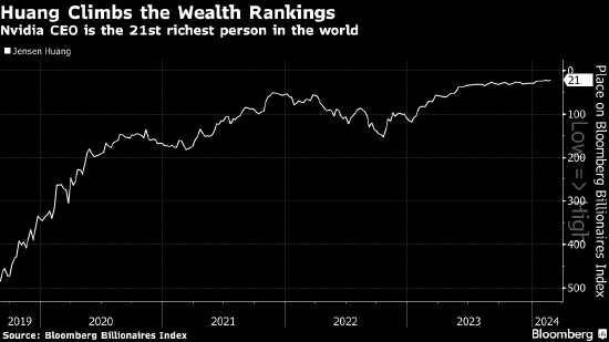 英伟达扶摇直上 黄仁勋站到全球20首富俱乐部门口
