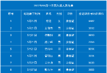 6月11日老挝磨丁预入境中国人员名单