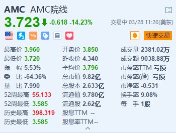 AMC院线跌超14% 将出售价值高达2.5亿美元的股票以提高流动性